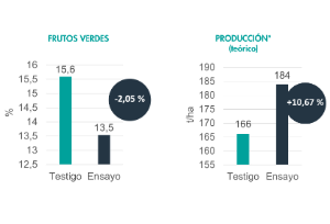 PRODUCCION y calidad en tomate 
